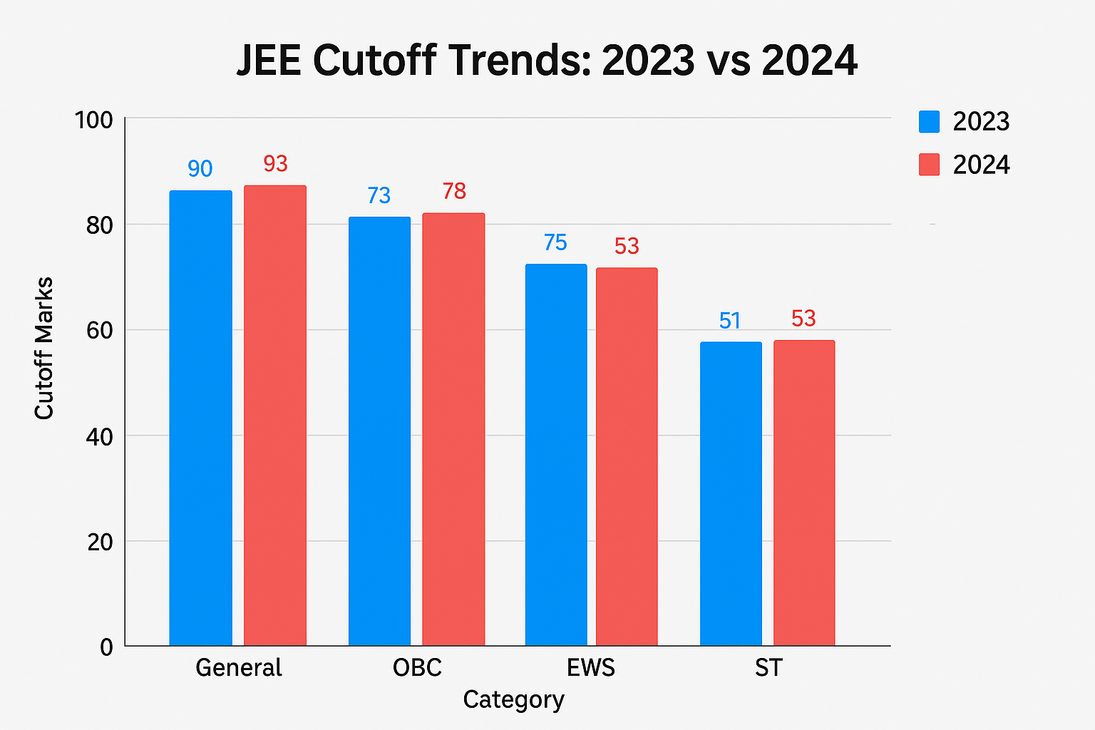 JEE Cutoff Trends by Category