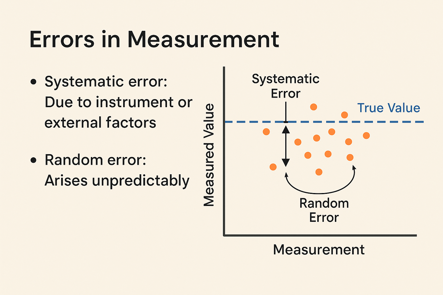 Types of errors in measurements and examples
