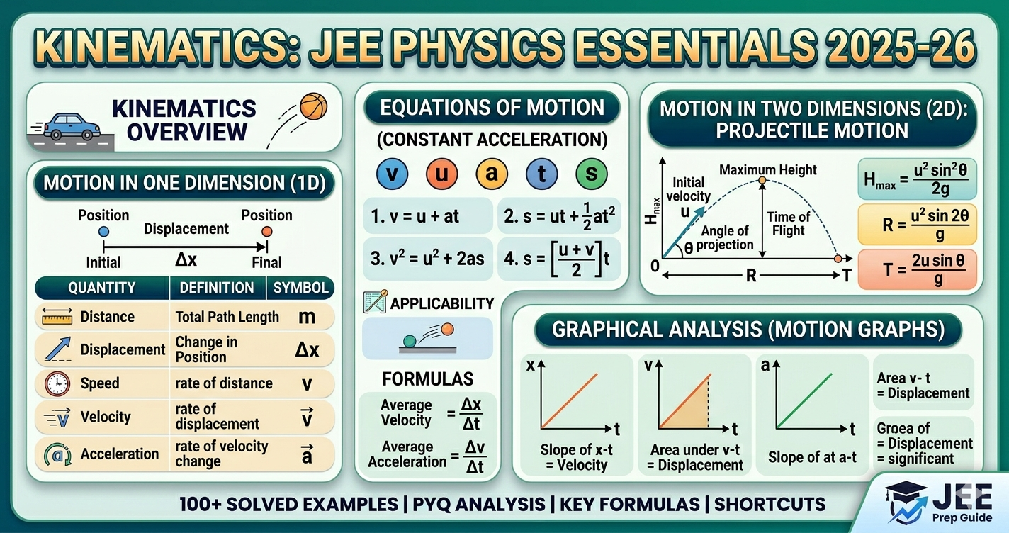 Kinematics Jee notes, Formulas, PYQs 