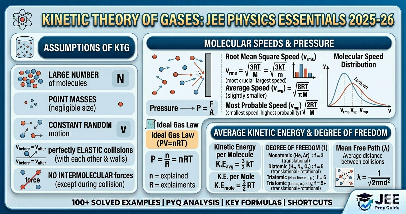 Kinetic Theory of Gases JEE notes, Formulas, PYQs