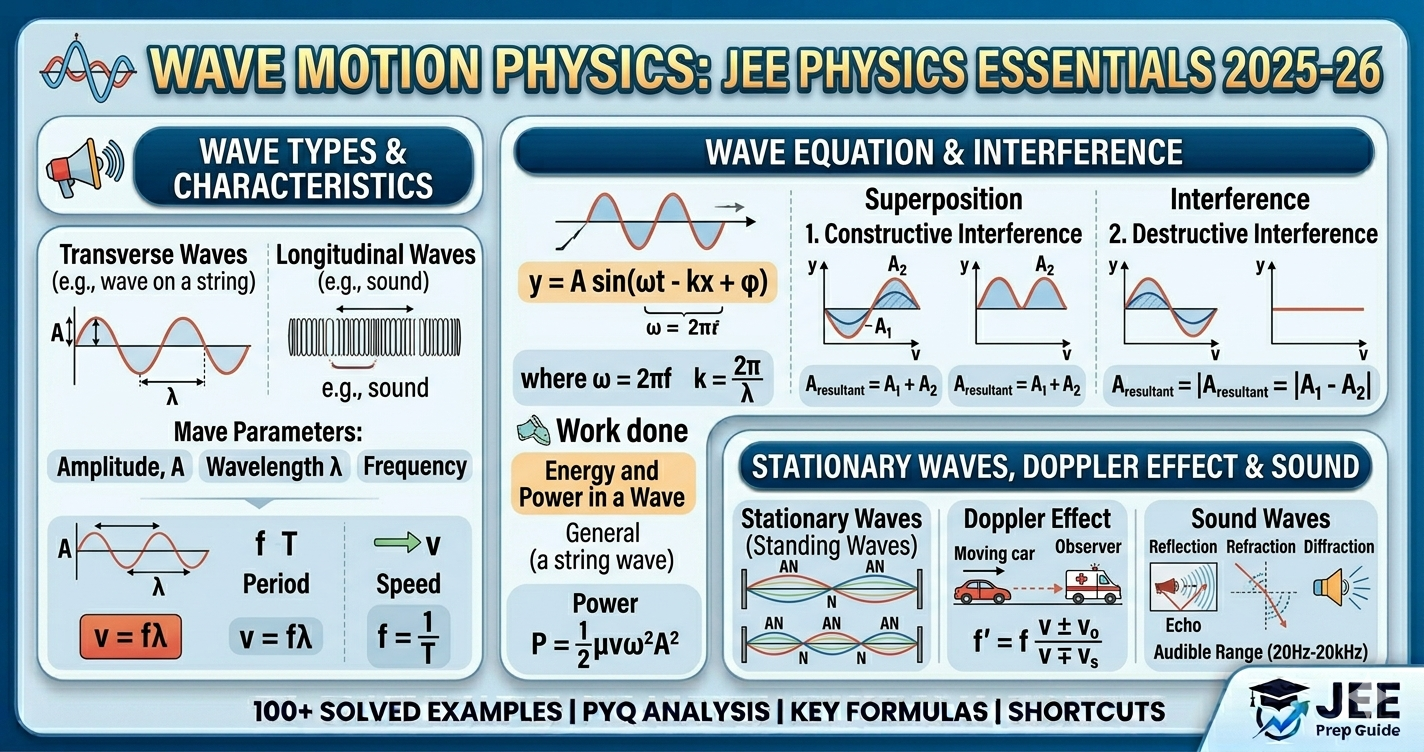 Wave Motion JEE notes, Formulas, PYQs